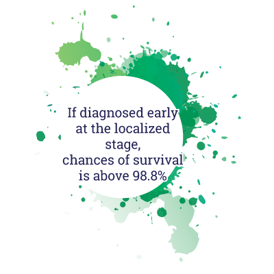 If diagnosed early at the localized stage, chances of survival is above 98.8%