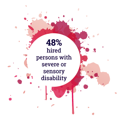 48% hired persons with severe or sensory disability