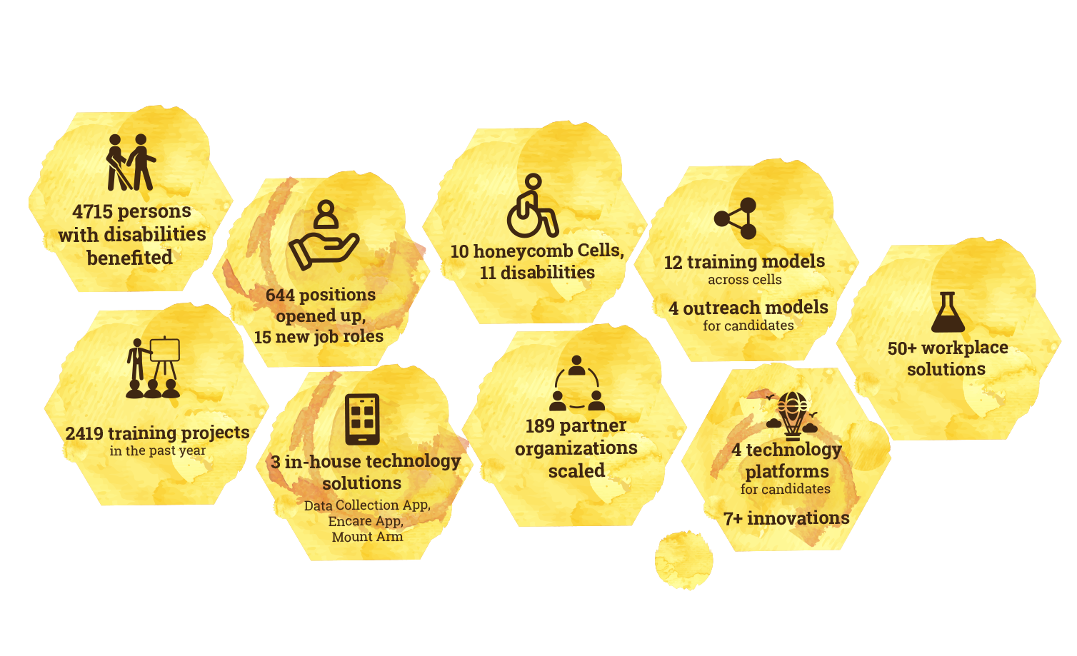 4715 persons with disabilities benefited; 644 positions opened up, 15 new job roles; 2419 training projects in the past year; 3 in-house technology solutions - Data Collection App, Encare App,  Mount Arm; 10 honeycomb Cells, 11 disabilities; 189 partner organizations scaled; 12 training models across cells; 4 outreach models for candidates; 4 technology platforms for candidates; 7+ innovations; 50+ workplace solutions 