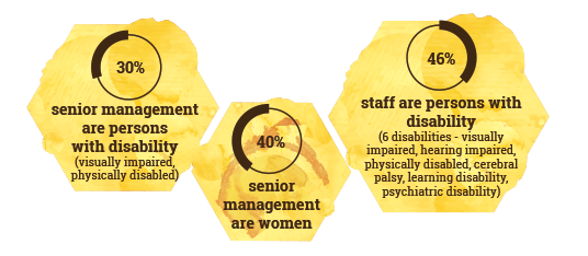 30% senior management are persons with disability (visually impaired, physically disabled); 40% senior management are women; 46% staff are persons with disability (6 disabilities - visually impaired, hearing impaired, physically disabled, cerebral palsy, learning disability, psychiatric disability)