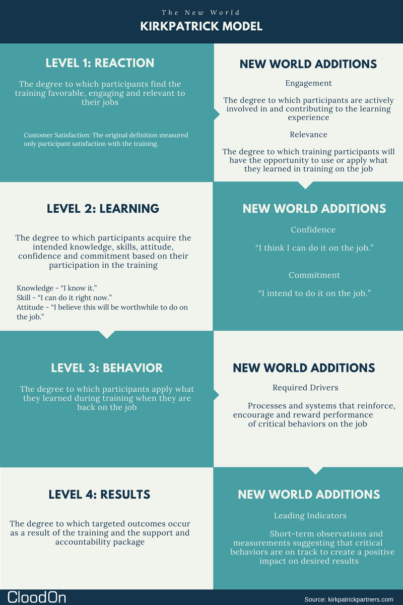 6 KPIs To Evaluate Your Corporate Training