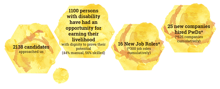 2138 candidates approached us; 1100 persons with disability have had an opportunity for earning their livelihood with dignity to prove their potential (44% manual, 56% skilled); 16 New Job Roles* (*300 job roles cumulatively); 25 new companies hired PwDs* (*625 companies cumulatively)
