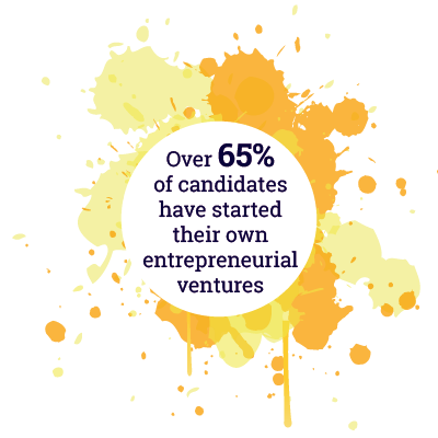 Over 65% of candidates have started their own entrepreneurial ventures